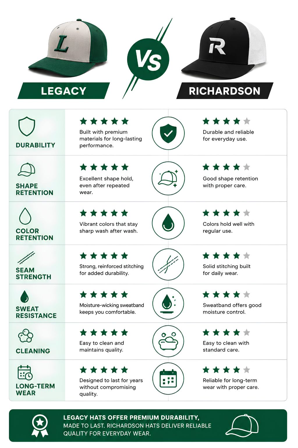 Legacy vs Richardson Hats Durability