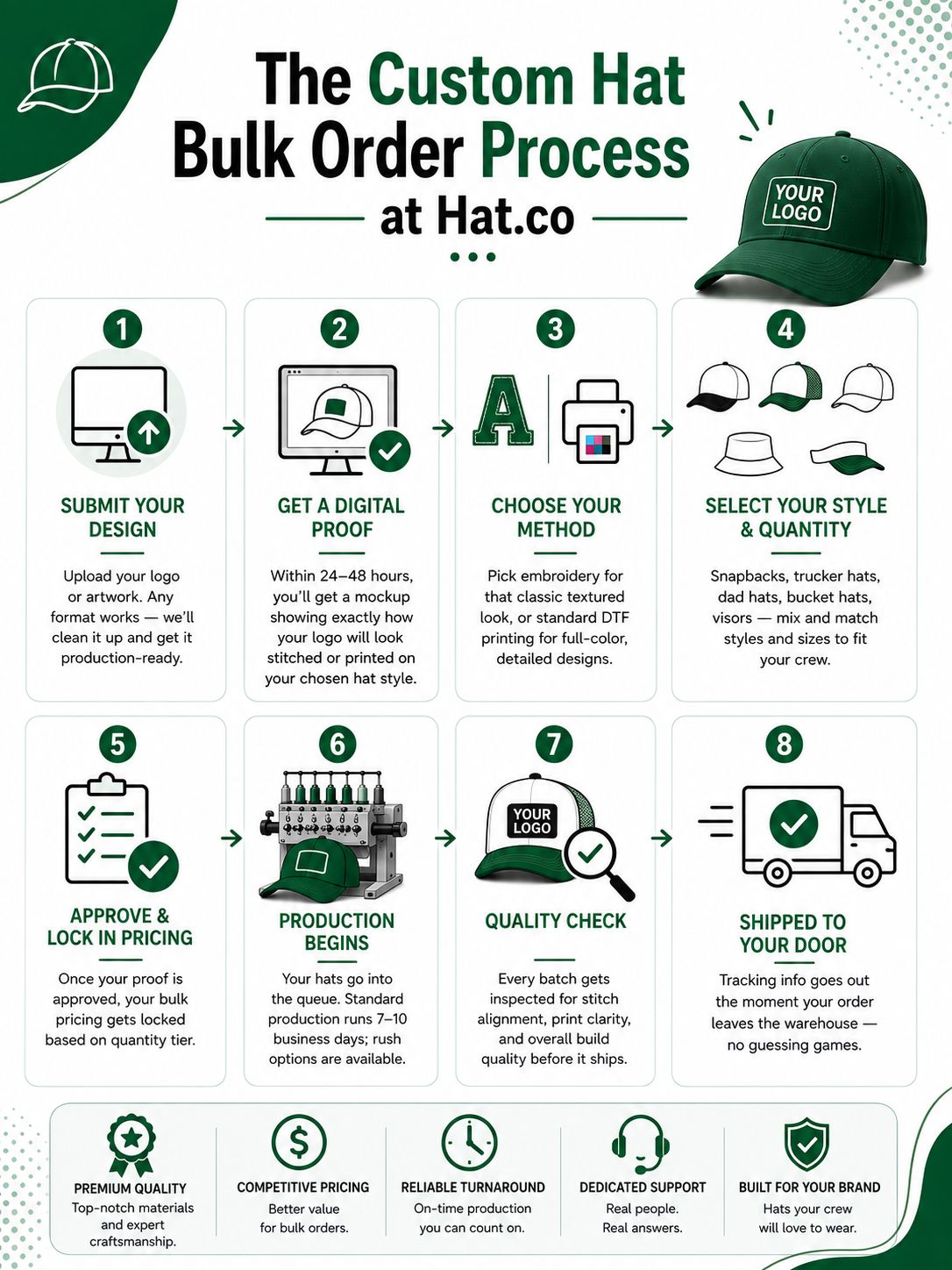 The Custom Hat Bulk Order Process at Hat.co